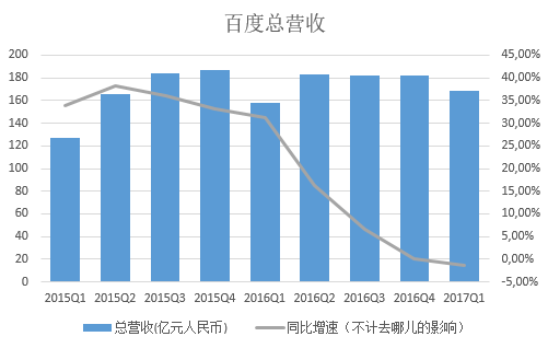 百度净利同比跌10%，陆奇说下季度加快AI新业务发展，开始回暖没？