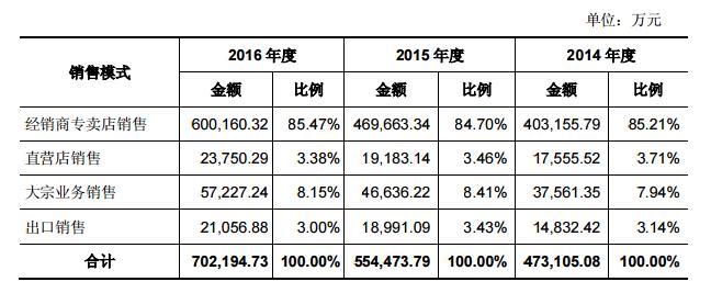 欧派家居上交所上市，三年净利润复合增长率达56.46%