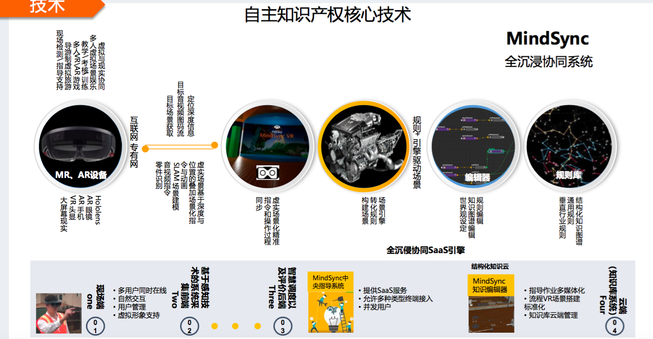 研发“VR版Skype”引擎「MindSync」，「纳虚光影 」先从外宣领域落地