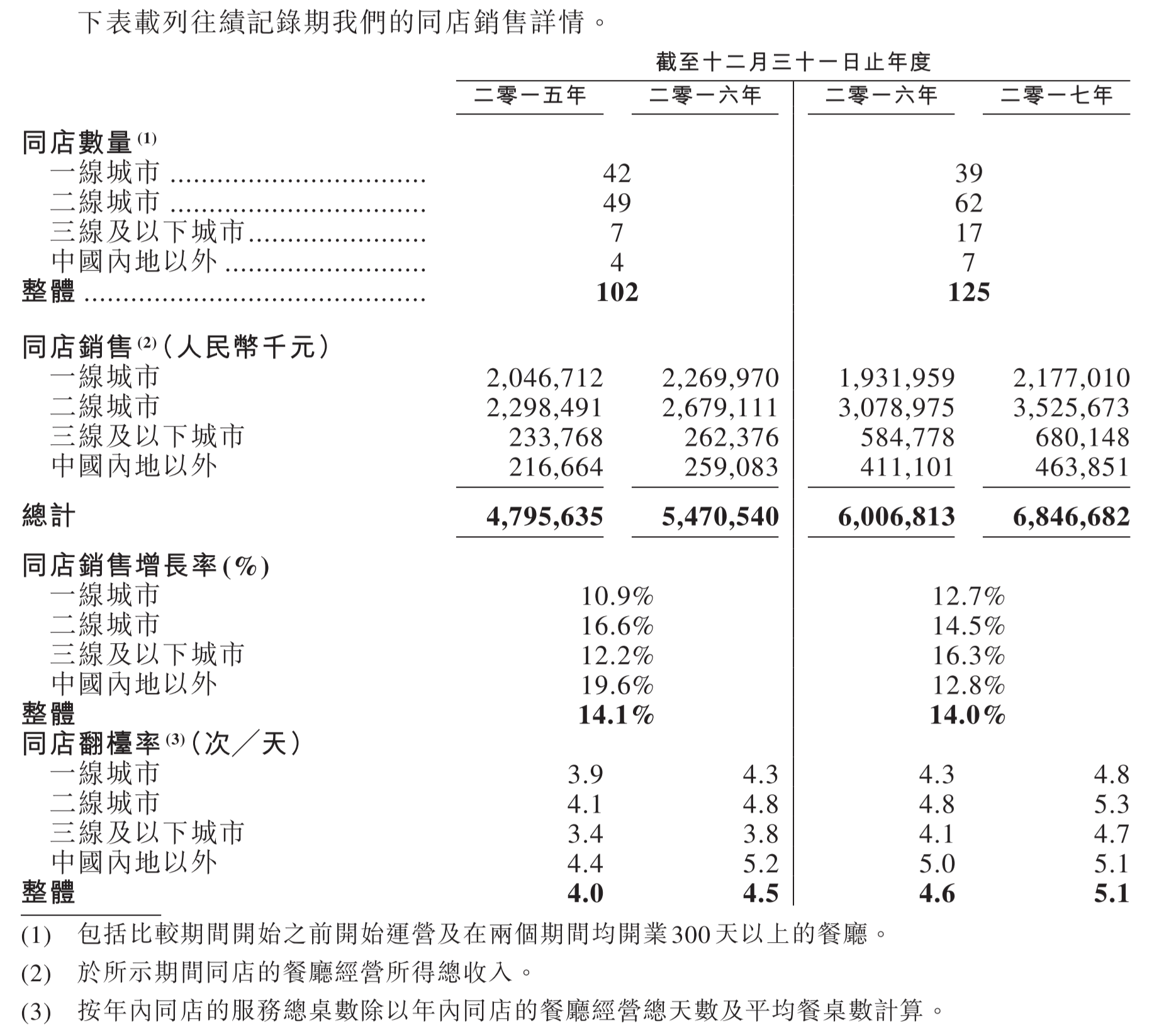 智氪研究 | 火锅店也能倍速扩张？海底捞招股书里藏了这几招