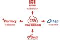 叮当快药获同道共赢3亿元A轮投资，欲打造医药健康新零售模式