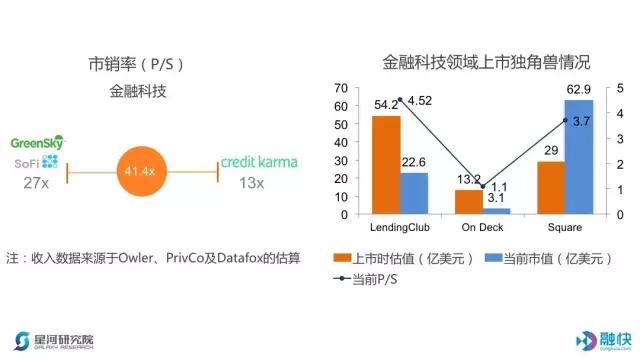 揭秘美国独角兽俱乐部——金融科技 & 云计算大数据篇