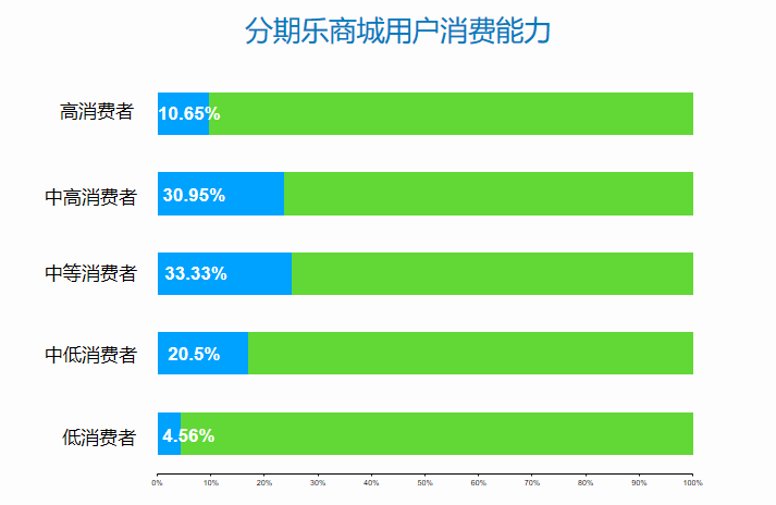 报告称90后是分期消费主力军，以未婚男性为主