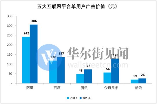网络广告新江湖：头条加速进击，百度险境求生
