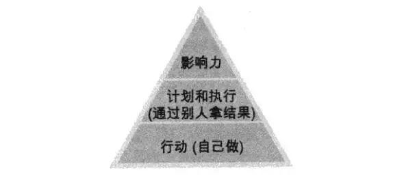 关明生：管理者和领袖，前者「正确的做事」，后者「做正确的事」