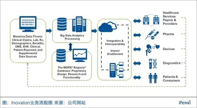 Inovalon做了20年才值20亿美金，你还觉得医疗大数据性感吗？