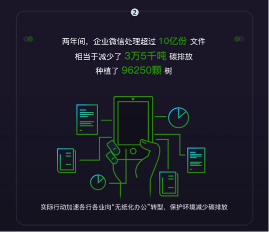 最前线 | 企业微信活跃用户3000万，北京、上海、深圳三地最活跃