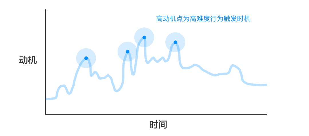 大谈996？不如了解下组织管理中的「行为设计」