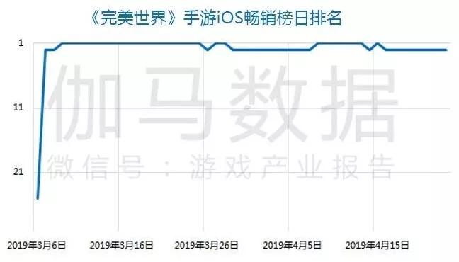 Q1移动游戏报告：市场规模365.9亿元，收入同比增18.2%