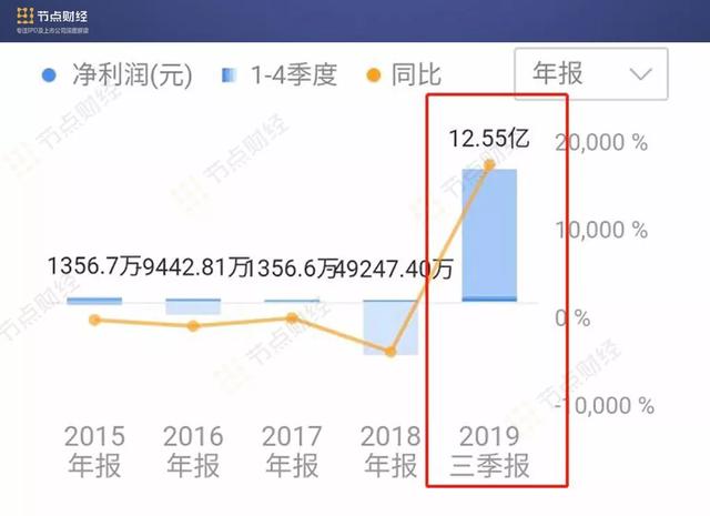 海正药业“大变脸”：计提17亿资产减值，财务大洗澡意欲何为？