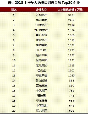 2018上半年中国房地产行业人效报告独家发布