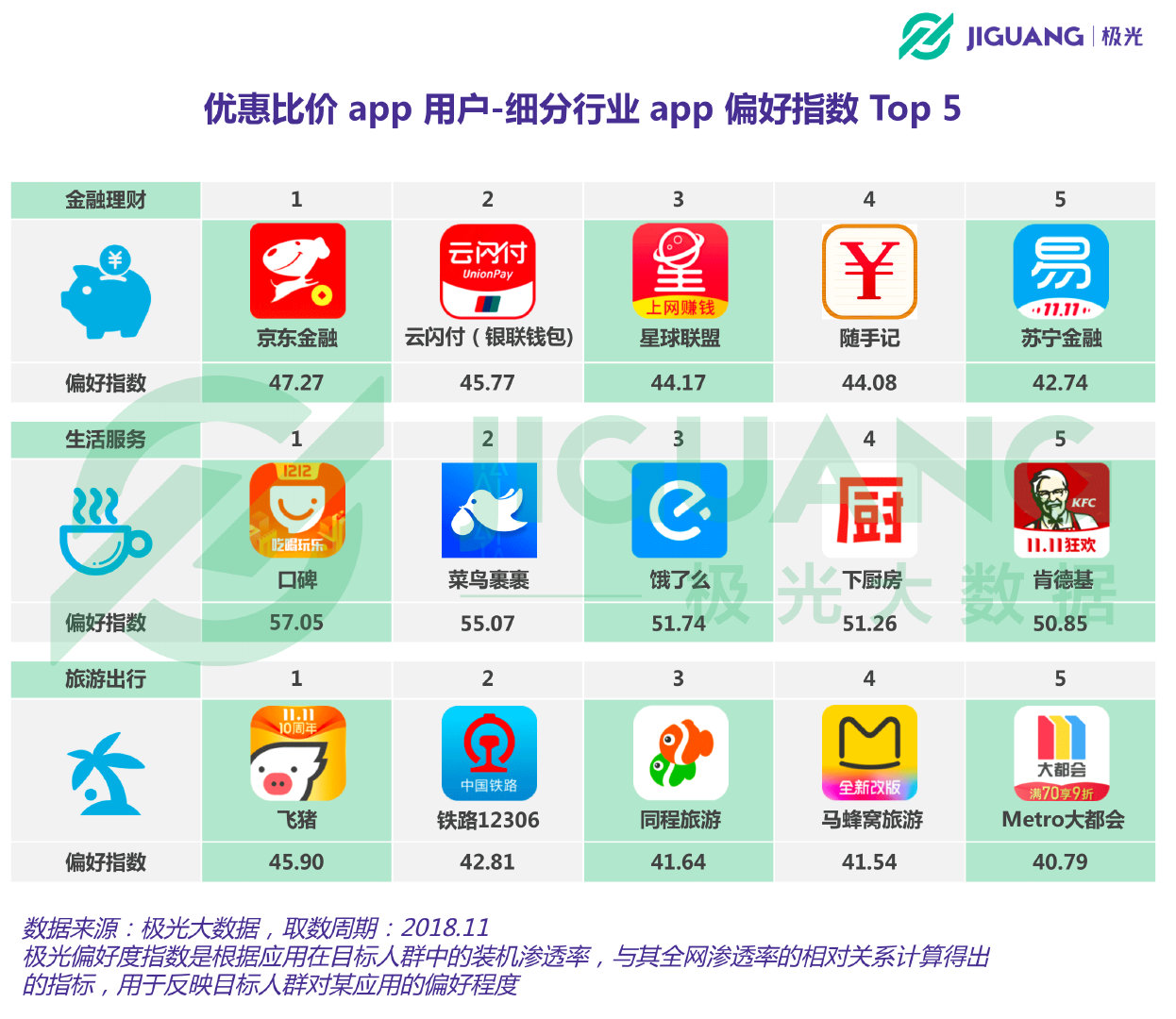 极光大数据：优惠比价app用户规模1.37亿，上海占比最高
