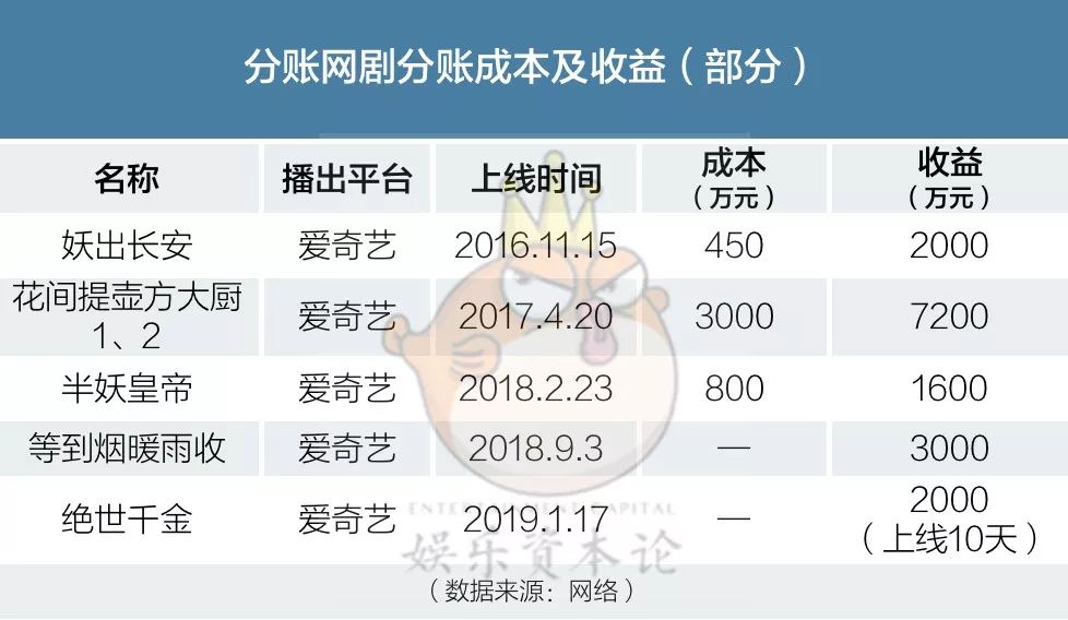 分账网剧上线10天分走2000万，做剧人梦寐以求的C端生意成熟了？