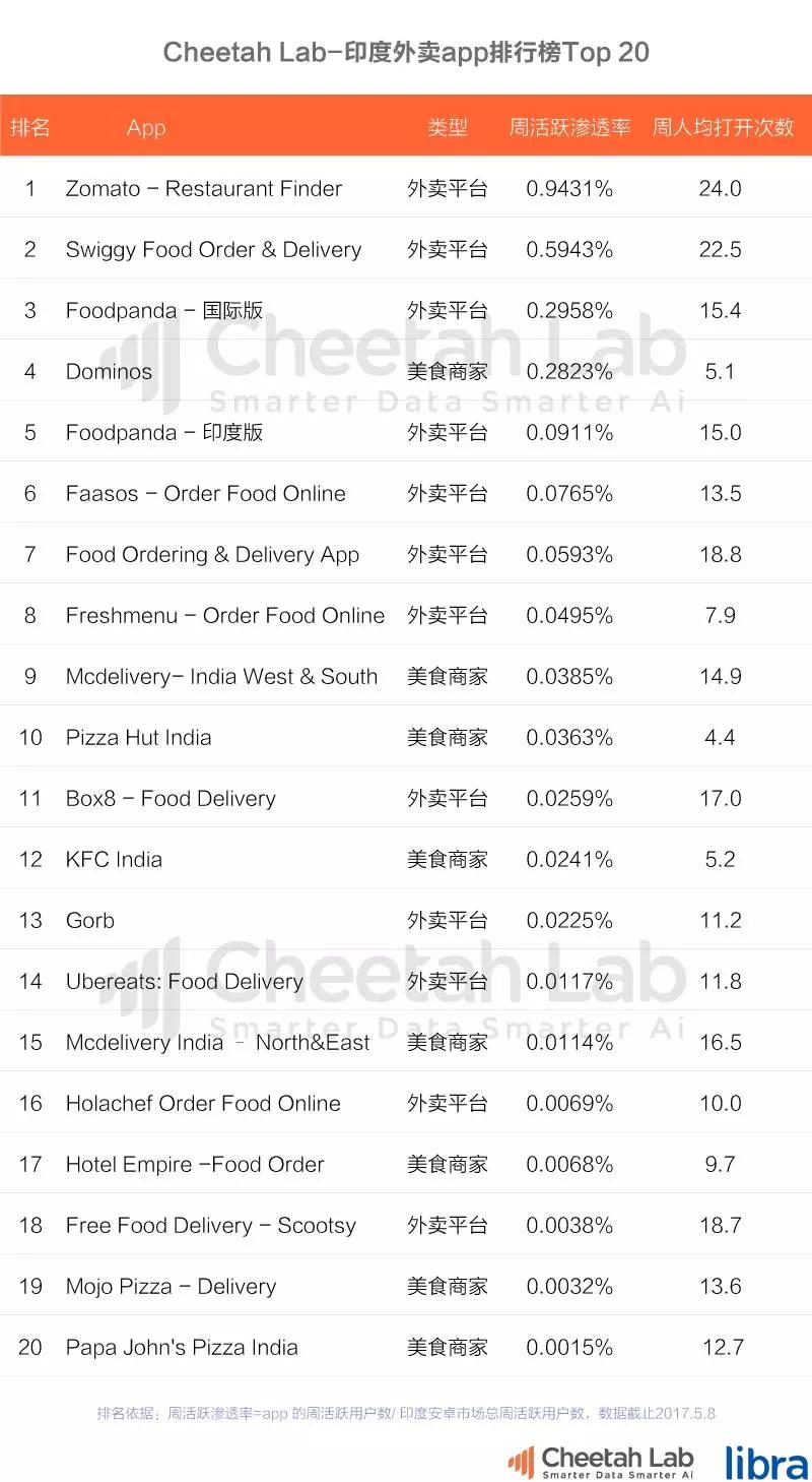 Uber的外卖又要称霸全球，饿了么美团们出海还有机会吗？