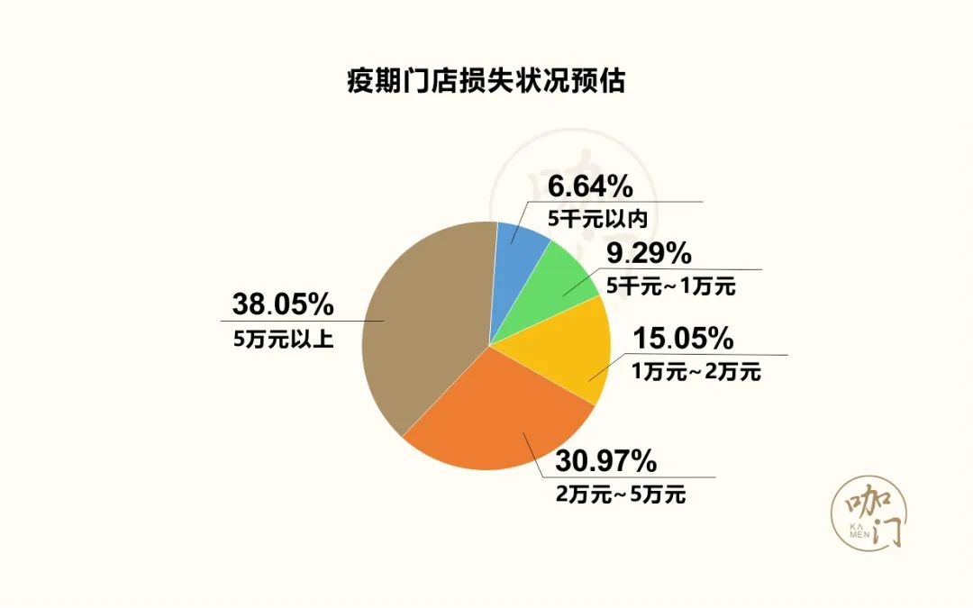 咖啡馆生存状况调查：1家店至少赔2万，近9成还能正常营业