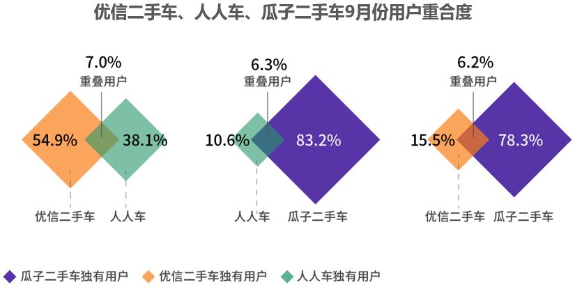 二手车电商“三国大战”升级，瓜子二手车真的“遥遥领先”？