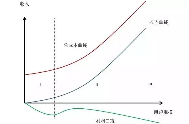 为什么烧钱和亏损成了互联网企业吸引资本的利器？