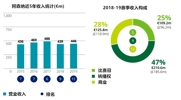 顶级足球豪门持续吸金，你知道你的主队2019年到底多有钱吗？