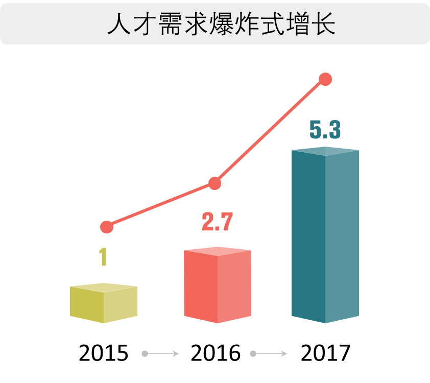 1  供不应求,人才需求爆炸式增长