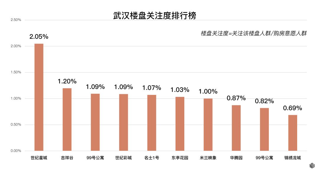 新一线购房大数据报告 | 天津关注度飙升 蓉杭房价涨得凶