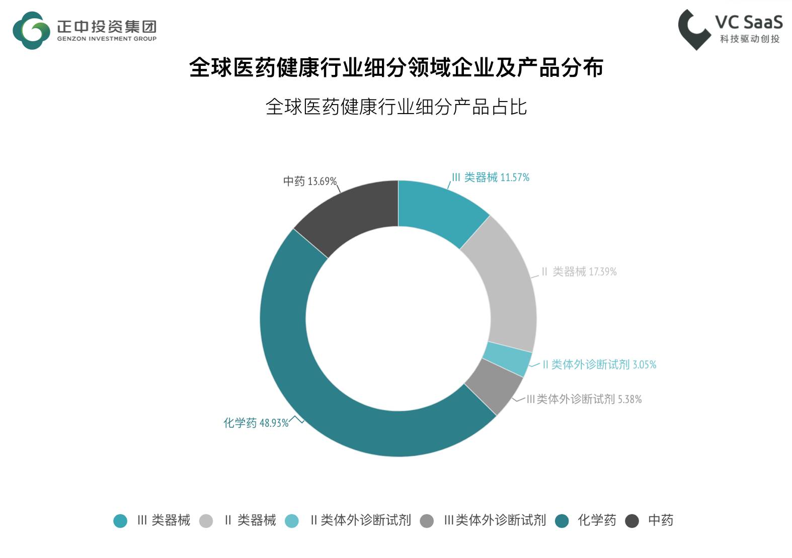 监测全球2239家医疗健康行业企业的发展数据，我们得到了此份分析报告