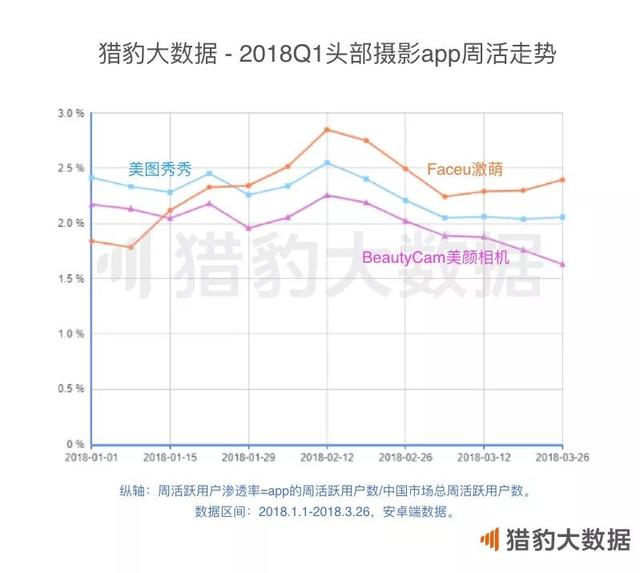 2018年Q1 App涨幅榜：短视频增长联动摄影和小游戏，网赚新闻挖到宝