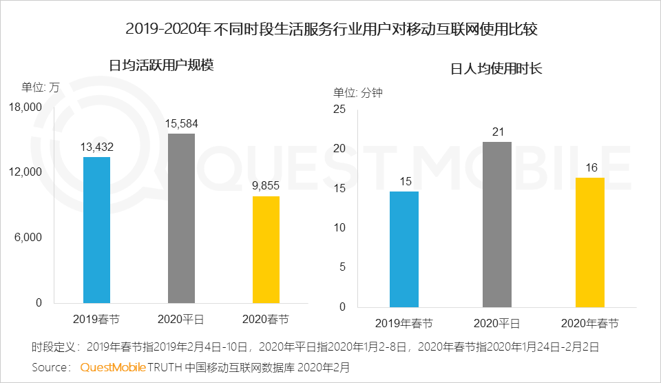 2020中国移动互联网“战疫”专题报告：全网用户单日总时长61.1亿小时，视频游戏飙涨，在线生活迎来爆发