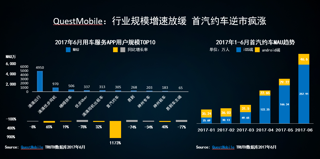 首汽约车上线国际用车业务，进军海外谋求全球化战略布局