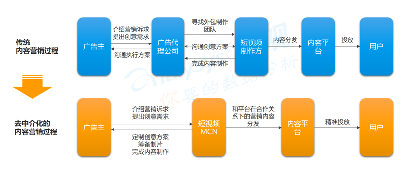 美拍发布首份短视频MCN白皮书，BAT纷纷押注，2018机构数量将达3300家