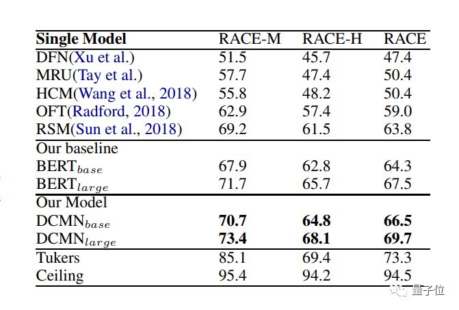 中国军团称霸阅读理解竞赛RACE：微信AI称王，高中生单枪匹马力压腾讯康奈尔联队