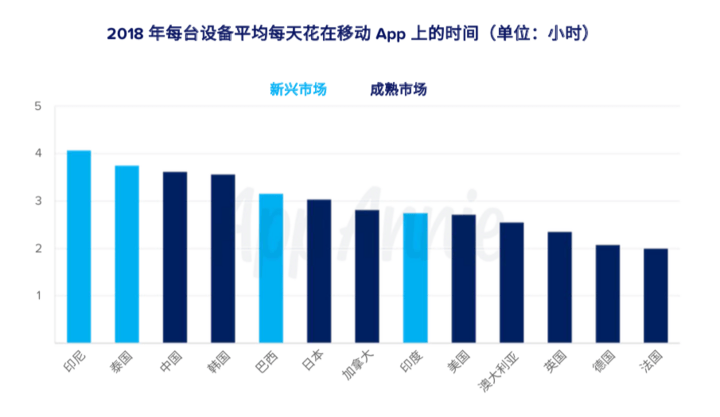 2018年移动市场：游戏仍然最赚钱，社交仍然最吸睛