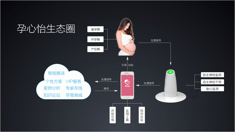 利用生物反馈调节情绪，孕心怡要给孕产妇一个快乐孕期