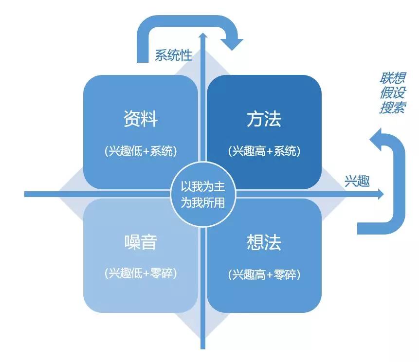 这套法则，治好你的信息焦虑