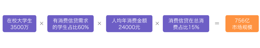 互联网消费金融行研——谈谈围绕央行征信外群体的消费金融创业