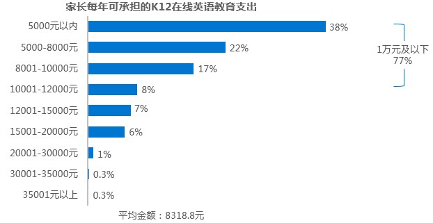 由线下到线上，拥抱英语教育新形式 | K12在线英语教育用户调研报告