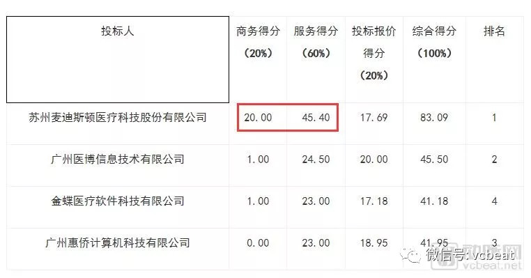 东软总营收超5.7亿，麦迪毛利率超80%，医疗IT公司半年报数据的背后……