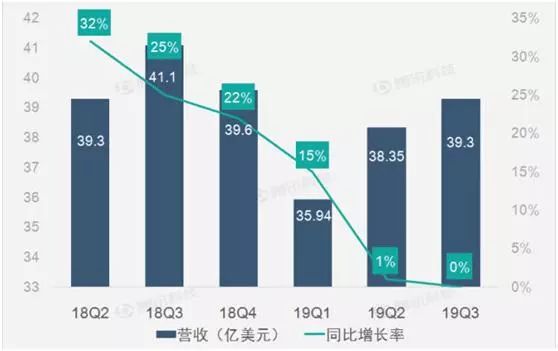 盘点2019年市值前十的互联网巨头，谁仍然是投资者的心头爱？