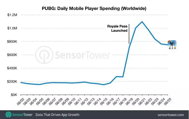 Pubg Mobile 下载量超1亿 18年全球 吃鸡 游戏总收入或超百亿美元 详细解读 最新资讯 热点事件 36氪