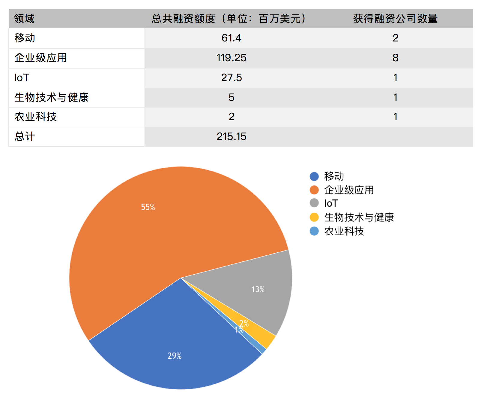 硅谷一周融资速报：13 家公司获总计超 2.15 亿美元融资