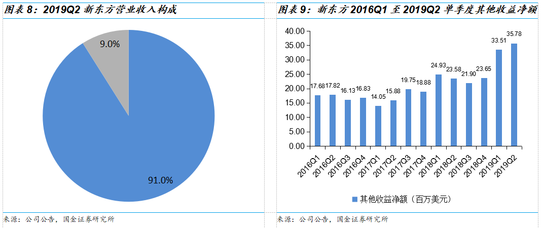 新东方2019Q2财报解读：政策重压下，营收增速超预期，利润率有所改观，估值已具吸引力 | 创投观察