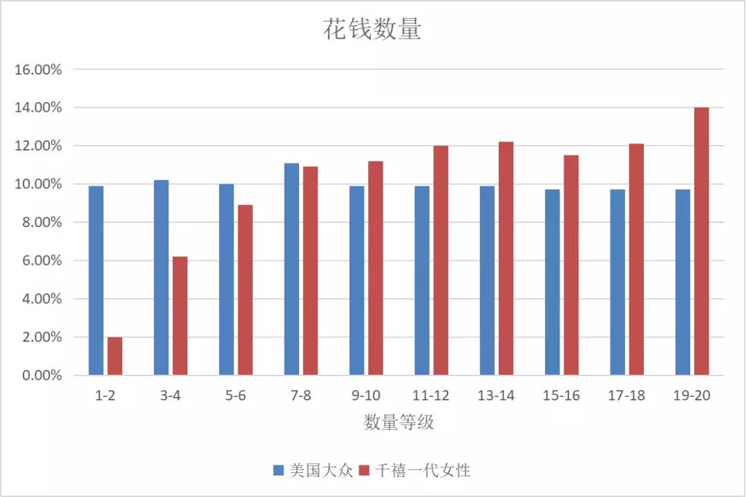 第一批00后已经成年，千禧一代女性消费者正在崛起