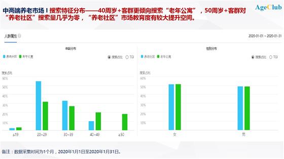 换一个角度看“养老”，基于大数据的养老市场预判和客户搜索行为分析