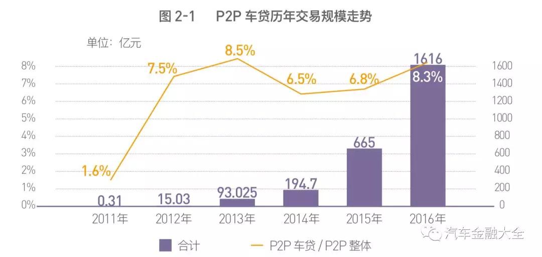 从千亿到万亿——汽车金融黄金10年记
