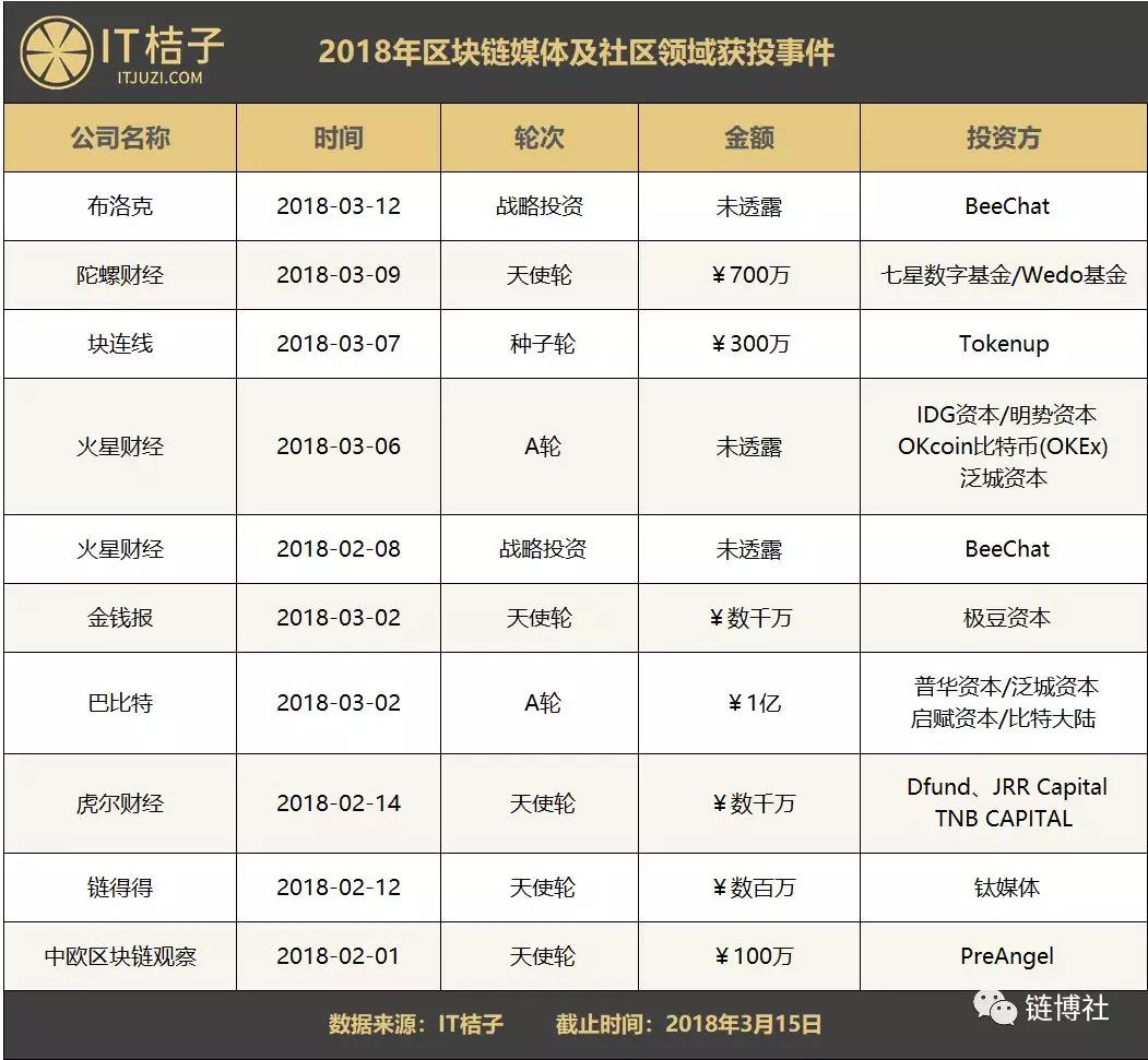 一图看懂区块链产业：泡沫破灭时，谁是裸泳者？-36氪