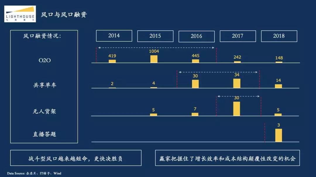 光源资本郑烜乐：探究2018资本寒冬真相，创业者应该如何过冬