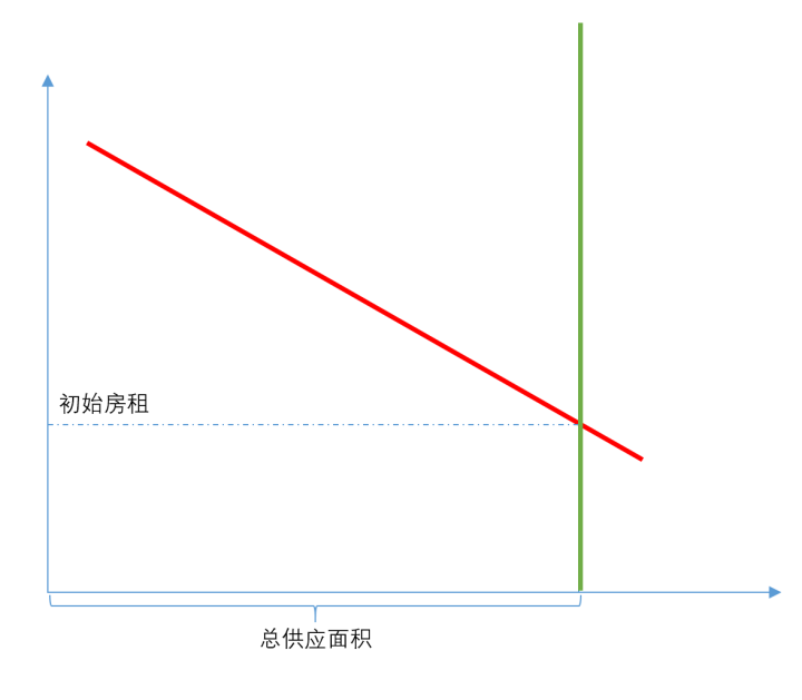 长租公寓拉涨了北京房租，上海会是下一个吗？