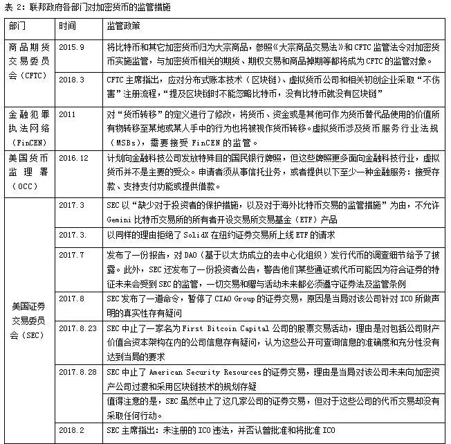 全球区块链政策监管趋势研究：对ICO项目的五种态度