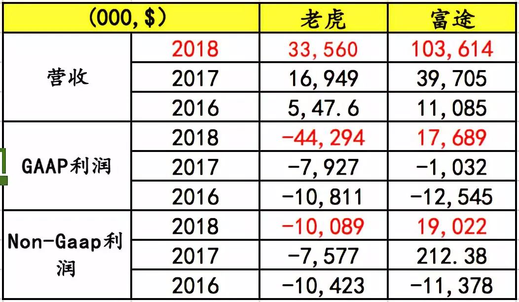 看了下老虎证券的招股书，获客成本超1800元，这个行业依旧苦逼