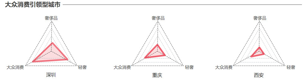 奢侈品最爱杭州、沈阳， 深圳商业活力不如成都，这里有40个城市的秘密