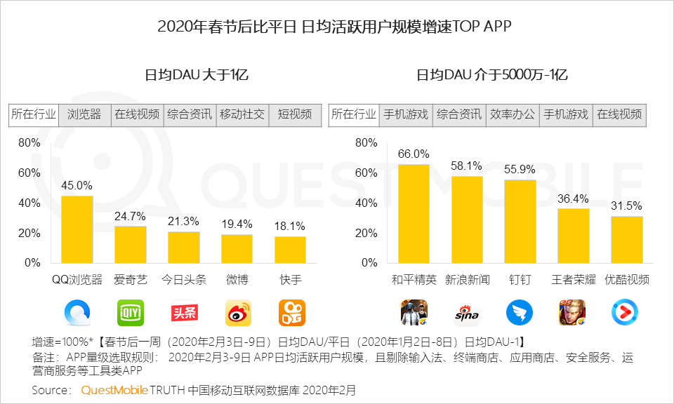 2020中国移动互联网“战疫”专题报告：单日人均时长增至7.3小时，效率办公DAU增长4000万